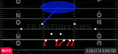 Sam 1 Sting — Blitz play diagram