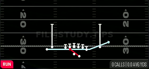 Zone Fake Jet — Run play diagram