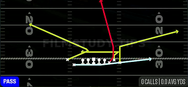 Flat Y Seam — Pass play diagram