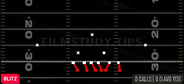 Gap Press 0 — Blitz play diagram