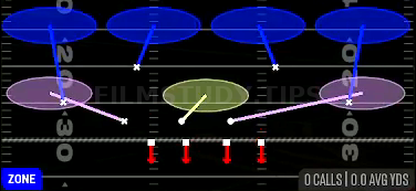 Cover 4 Zone — Zone play diagram