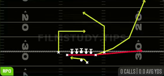RPO Read Flat Wheel — RPO play diagram