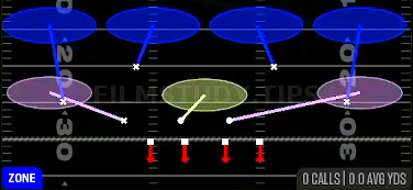 Cover 4 Zone — Zone play diagram