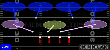 Cover 4 Zone — Zone play diagram