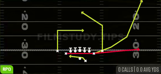 RPO Read Flat Wheel — RPO play diagram
