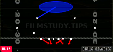 Cover 1 Games — Blitz play diagram
