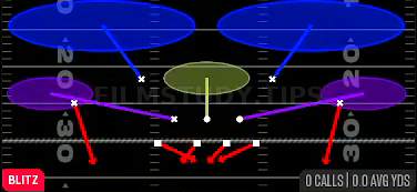 Double CB Blitz — Blitz play diagram