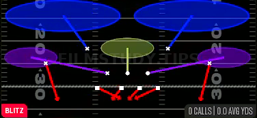 Double CB Blitz — Blitz play diagram