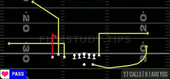 Curl Flat Corner — Pass play diagram