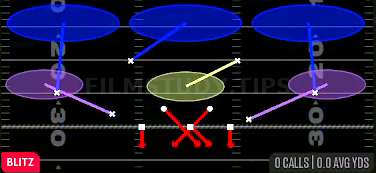 Cross 3 Fire — Blitz play diagram