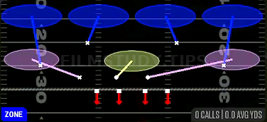 Cover 4 Zone — Zone play diagram