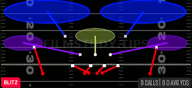 Double CB Blitz — Blitz play diagram