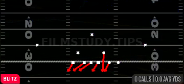 Slant Weak — Blitz play diagram